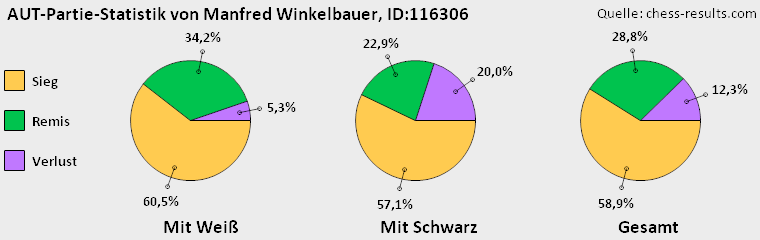 Chess-Results Diagramm