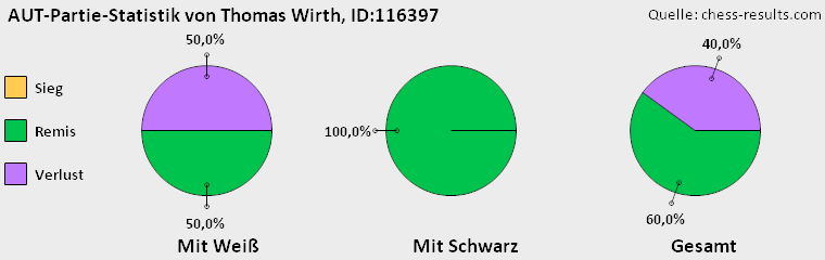 Chess-Results Diagramm