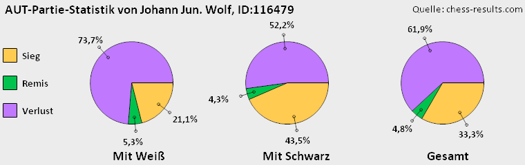 Chess-Results Diagramm