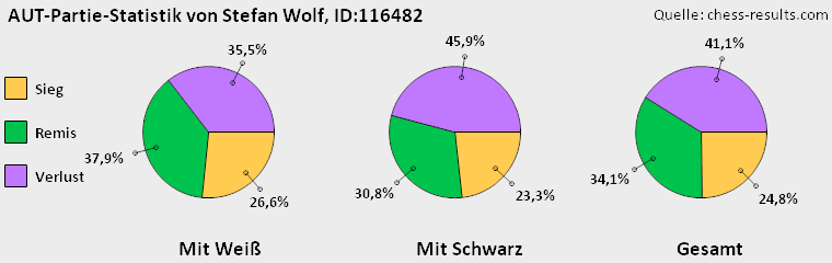 Chess-Results Diagramm