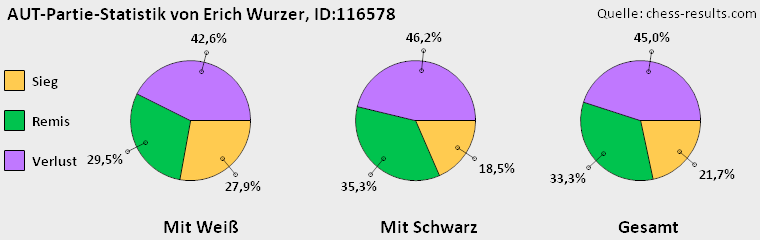 Chess-Results Diagramm