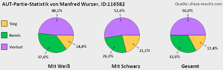 Chess-Results Diagramm