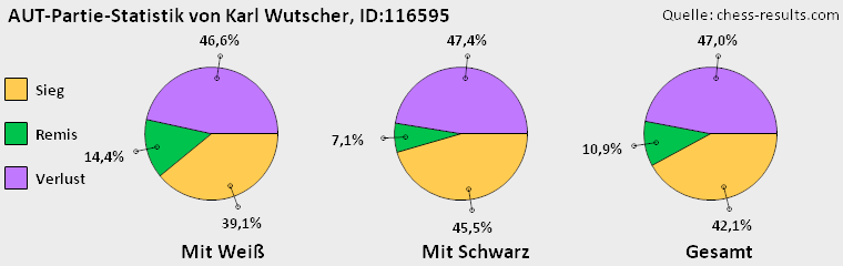 Chess-Results Diagramm