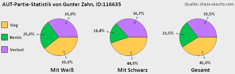 Chess-Results Diagramm