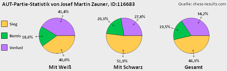 Chess-Results Diagramm