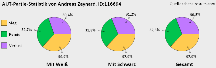 Chess-Results Diagramm