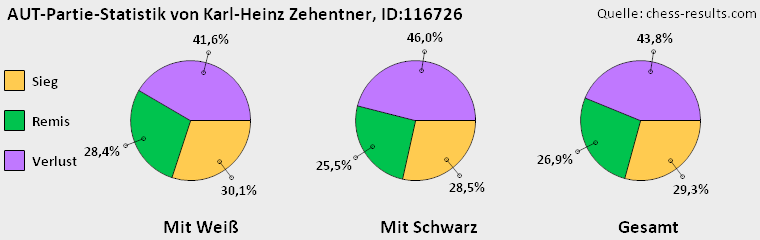 Chess-Results Diagramm
