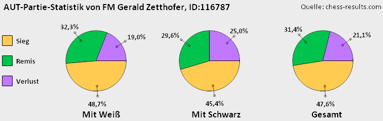 Chess-Results Diagramm