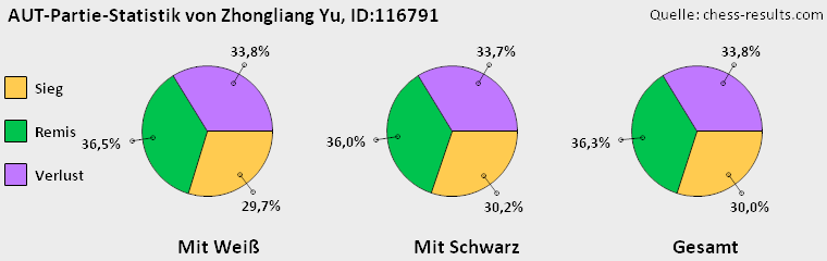 Chess-Results Diagramm