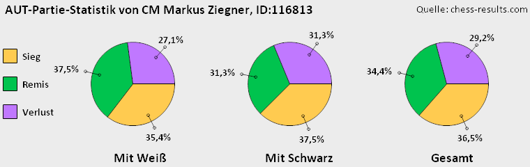 Chess-Results Diagramm
