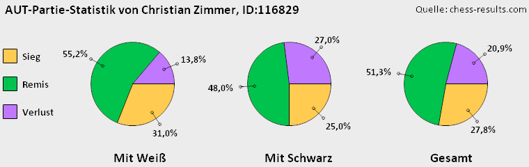 Chess-Results Diagramm