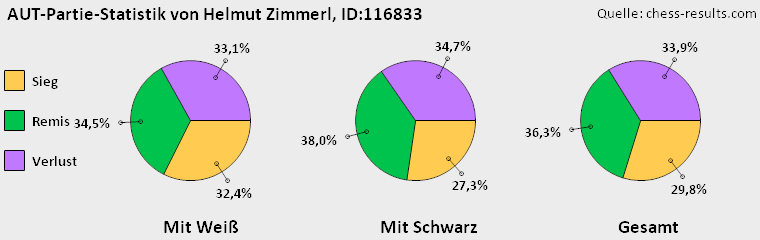 Chess-Results Diagramm