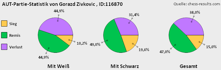 Chess-Results Diagramm