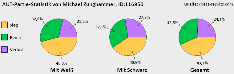Chess-Results Diagramm