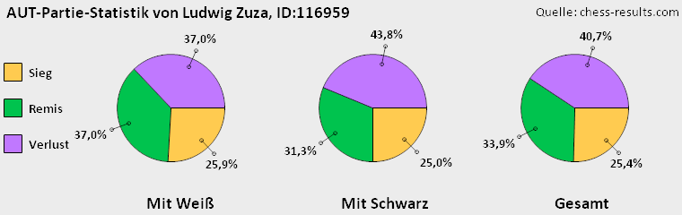 Chess-Results Diagramm