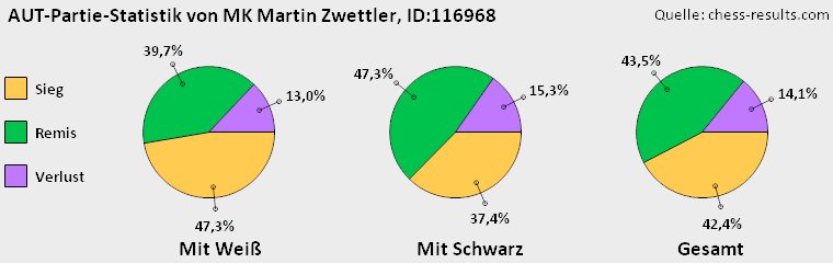 Chess-Results Diagramm