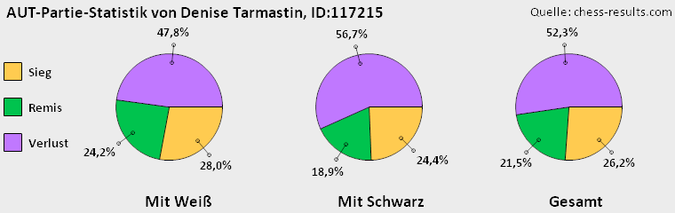 Chess-Results Diagramm