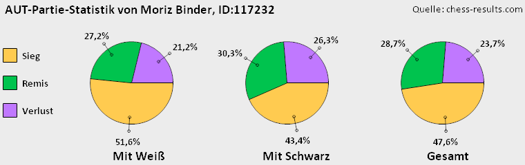 Chess-Results Diagramm
