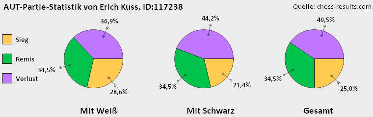 Chess-Results Diagramm