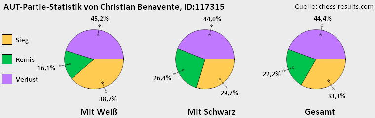 Chess-Results Diagramm