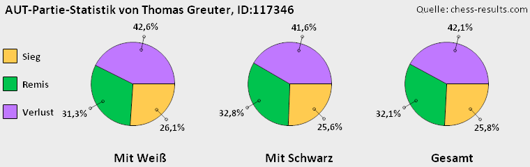 Chess-Results Diagramm