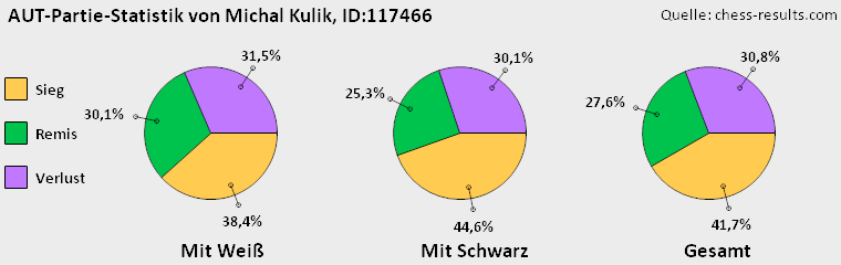 Chess-Results Diagramm
