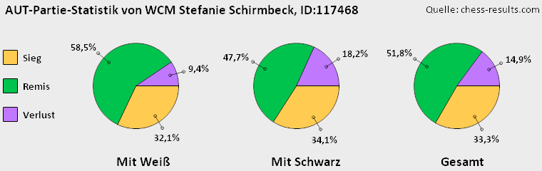 Chess-Results Diagramm