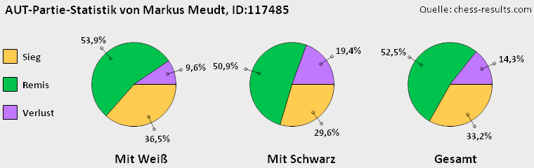 Chess-Results Diagramm