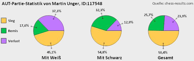 Chess-Results Diagramm