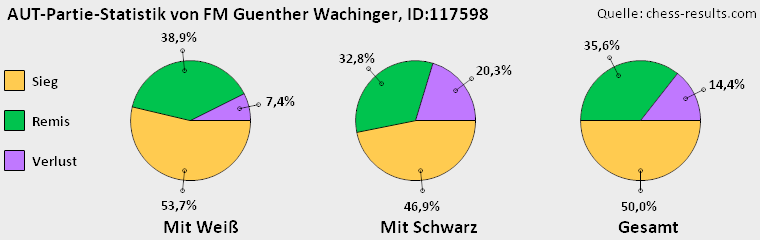 Chess-Results Diagramm