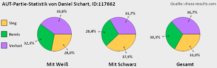 Chess-Results Diagramm