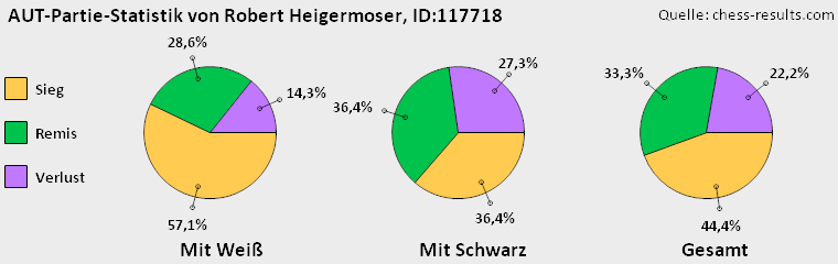 Chess-Results Diagramm