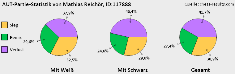 Chess-Results Diagramm