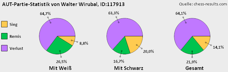 Chess-Results Diagramm