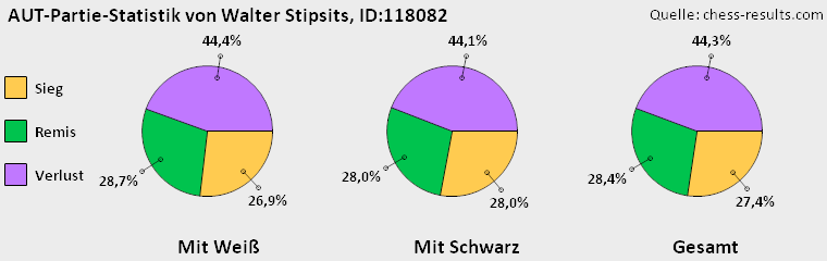 Chess-Results Diagramm
