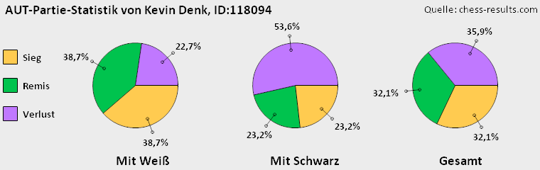 Chess-Results Diagramm