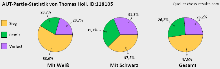 Chess-Results Diagramm