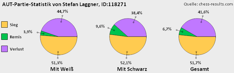 Chess-Results Diagramm