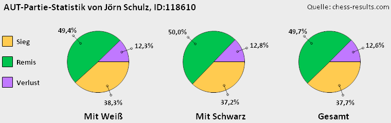 Chess-Results Diagramm