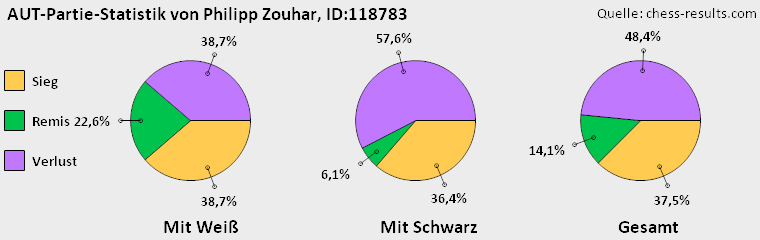 Chess-Results Diagramm