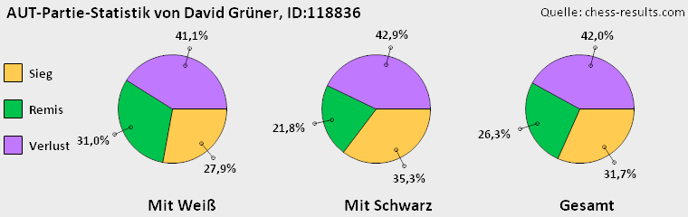 Chess-Results Diagramm