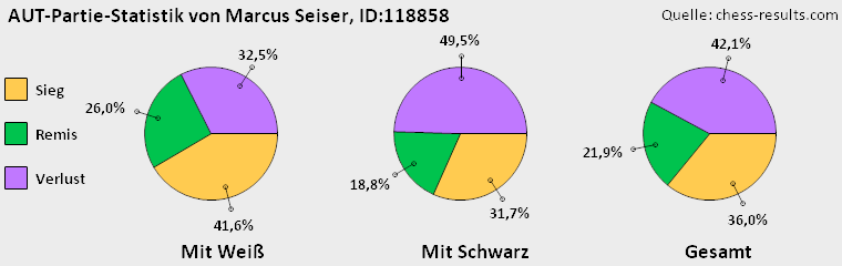 Chess-Results Diagramm