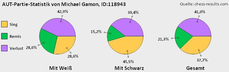 Chess-Results Diagramm