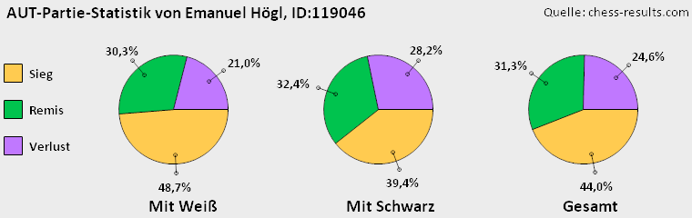 Chess-Results Diagramm