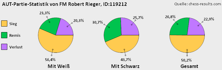 Chess-Results Diagramm