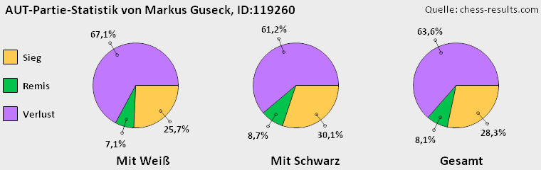 Chess-Results Diagramm