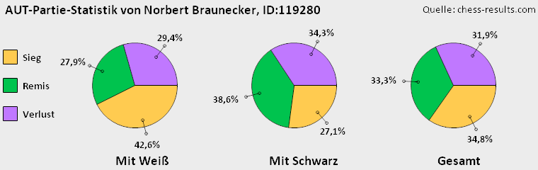Chess-Results Diagramm