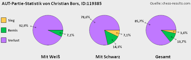 Chess-Results Diagramm