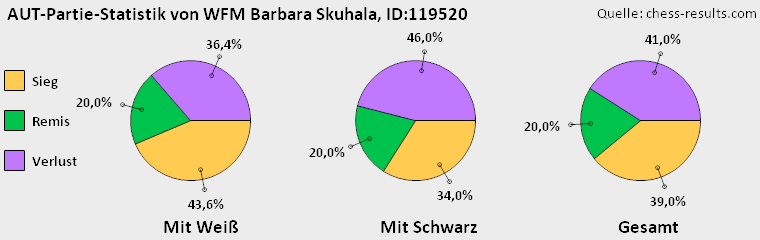 Chess-Results Diagramm