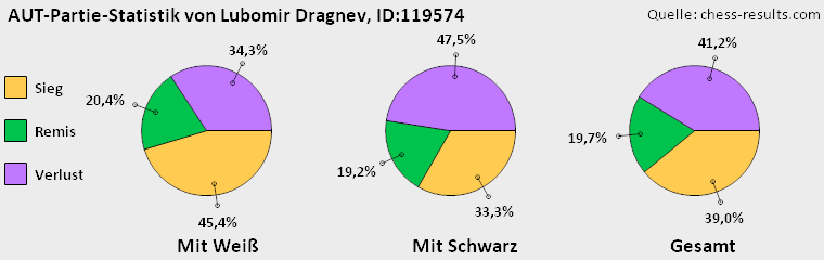 Chess-Results Diagramm